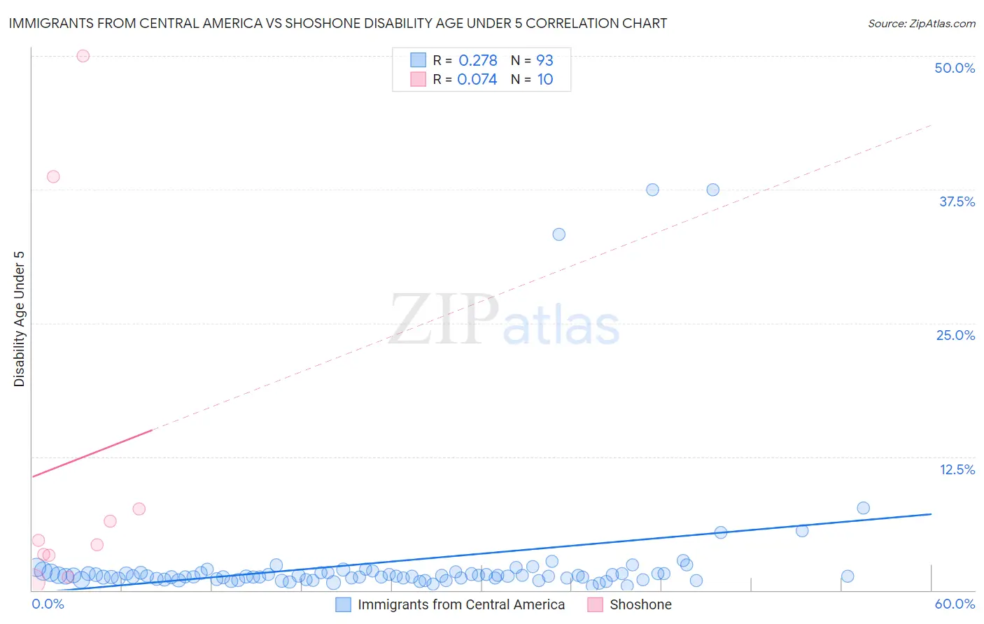 Immigrants from Central America vs Shoshone Disability Age Under 5