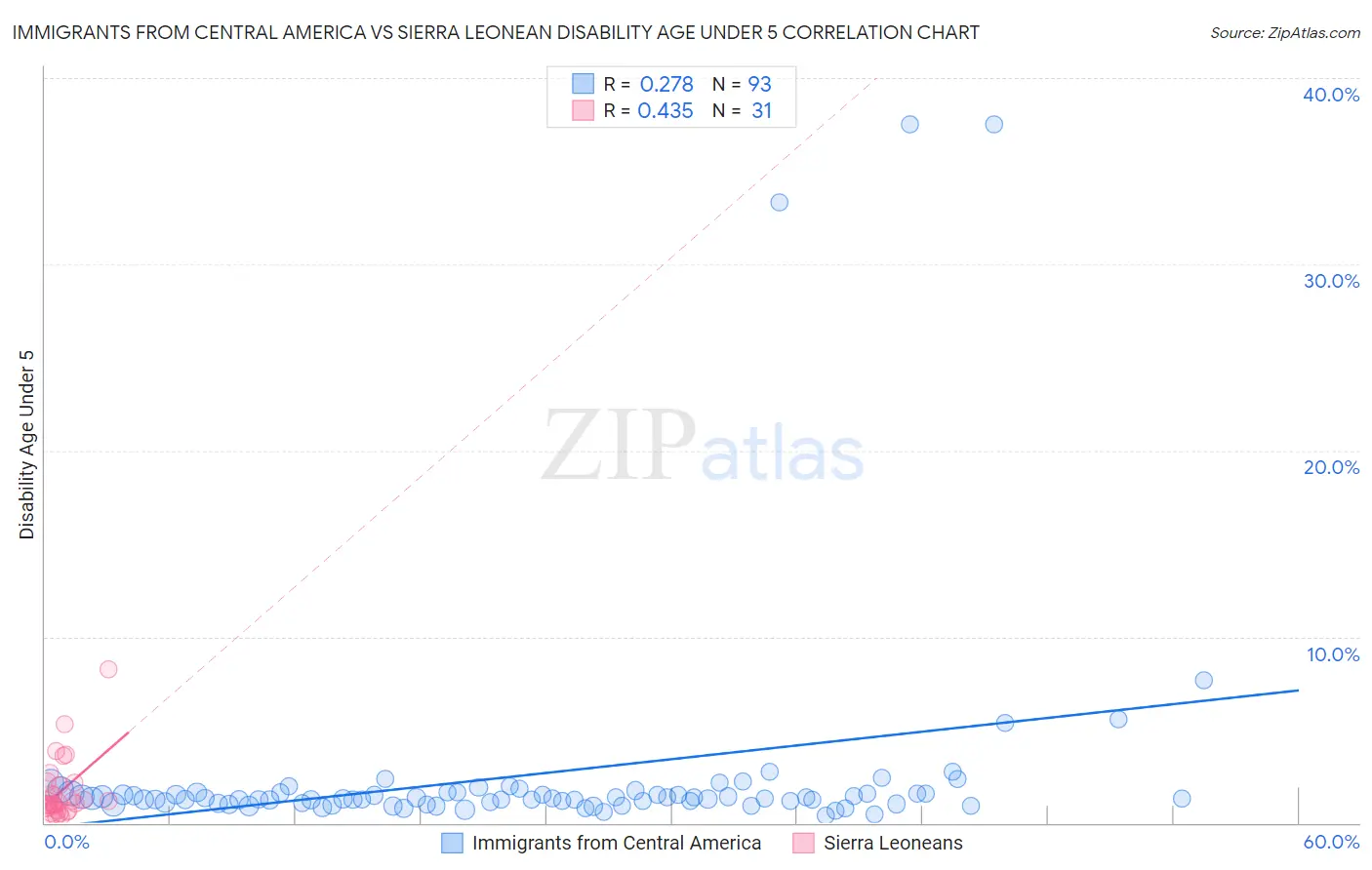 Immigrants from Central America vs Sierra Leonean Disability Age Under 5