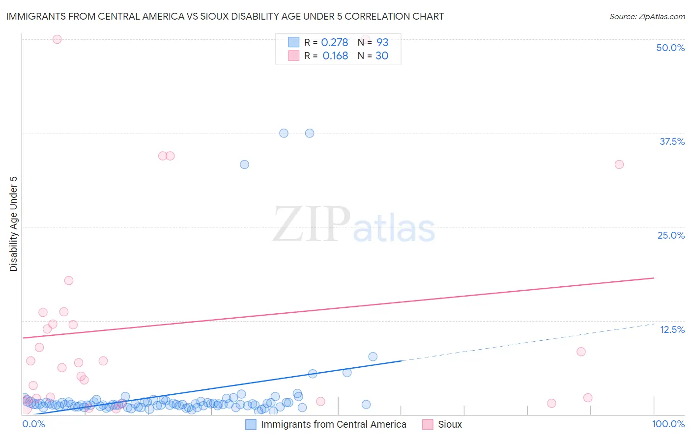 Immigrants from Central America vs Sioux Disability Age Under 5