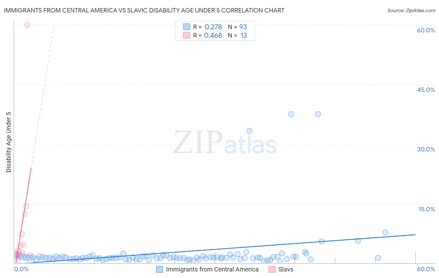 Immigrants from Central America vs Slavic Disability Age Under 5
