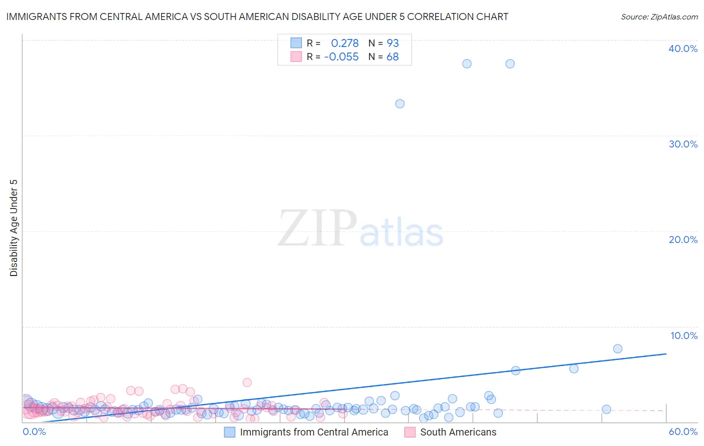 Immigrants from Central America vs South American Disability Age Under 5