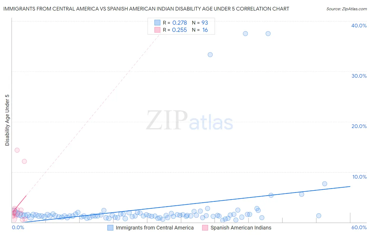Immigrants from Central America vs Spanish American Indian Disability Age Under 5