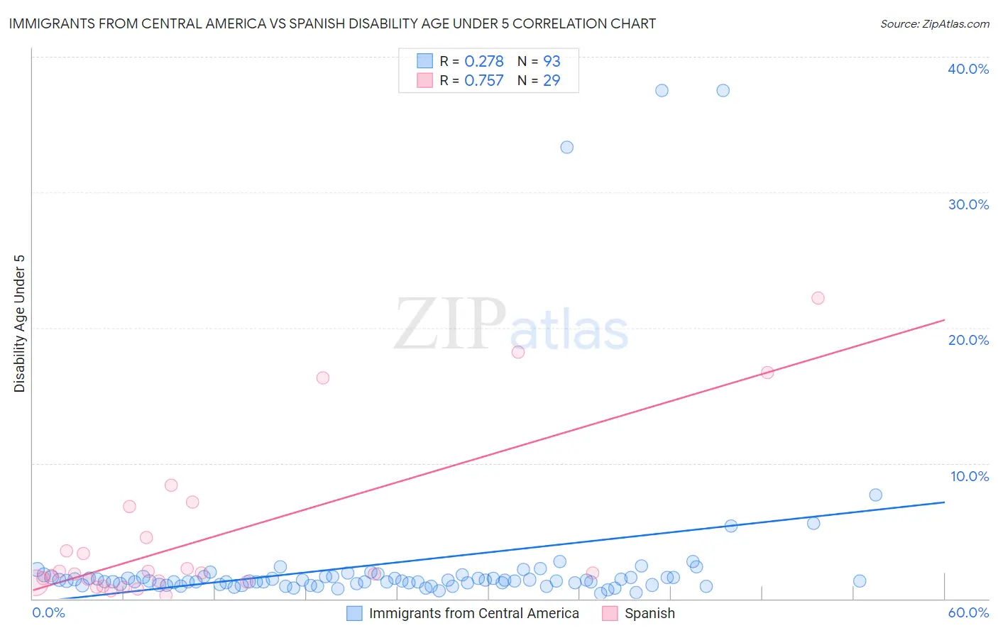 Immigrants from Central America vs Spanish Disability Age Under 5
