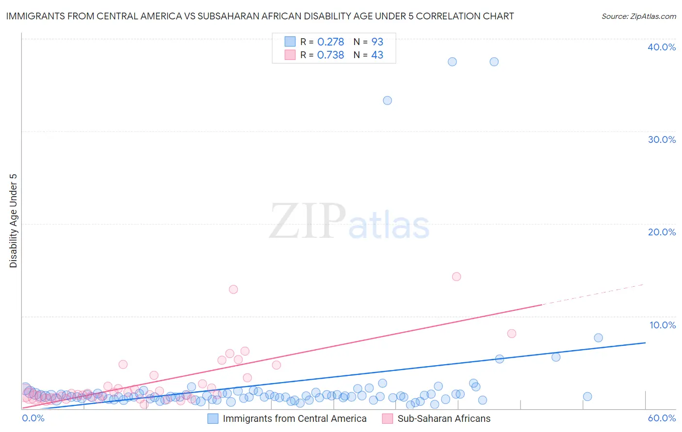 Immigrants from Central America vs Subsaharan African Disability Age Under 5