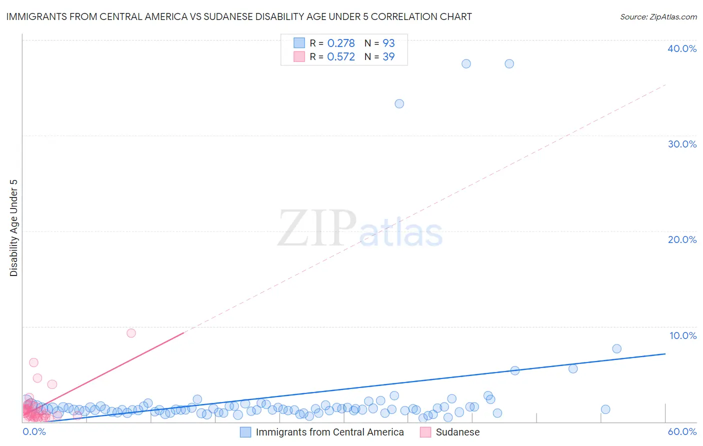 Immigrants from Central America vs Sudanese Disability Age Under 5