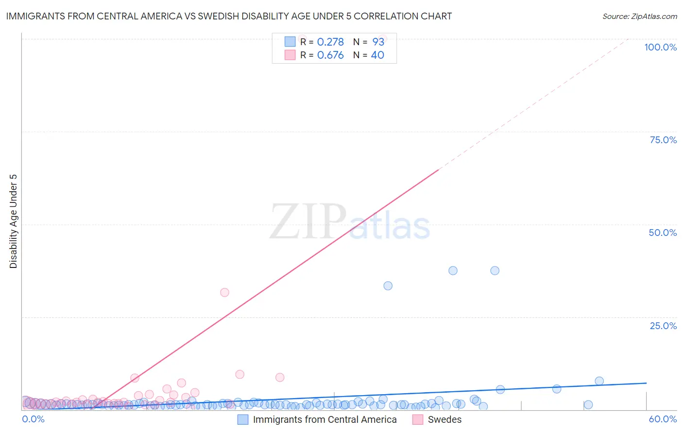 Immigrants from Central America vs Swedish Disability Age Under 5