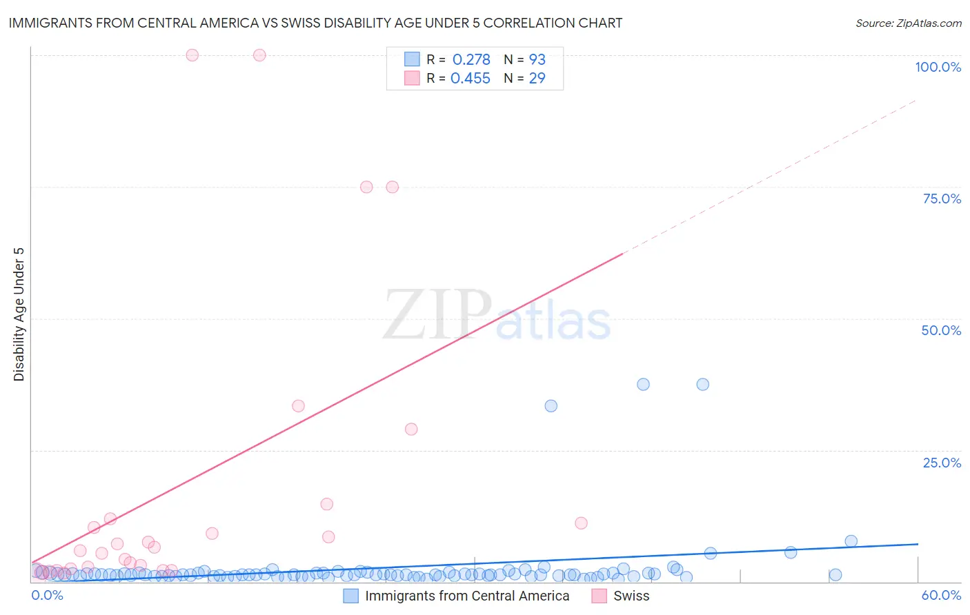 Immigrants from Central America vs Swiss Disability Age Under 5