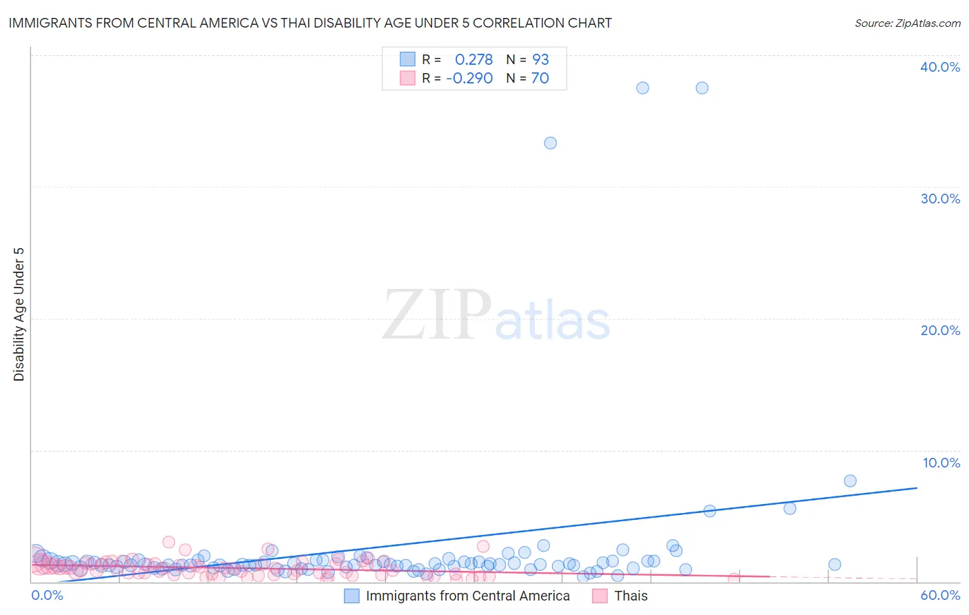 Immigrants from Central America vs Thai Disability Age Under 5