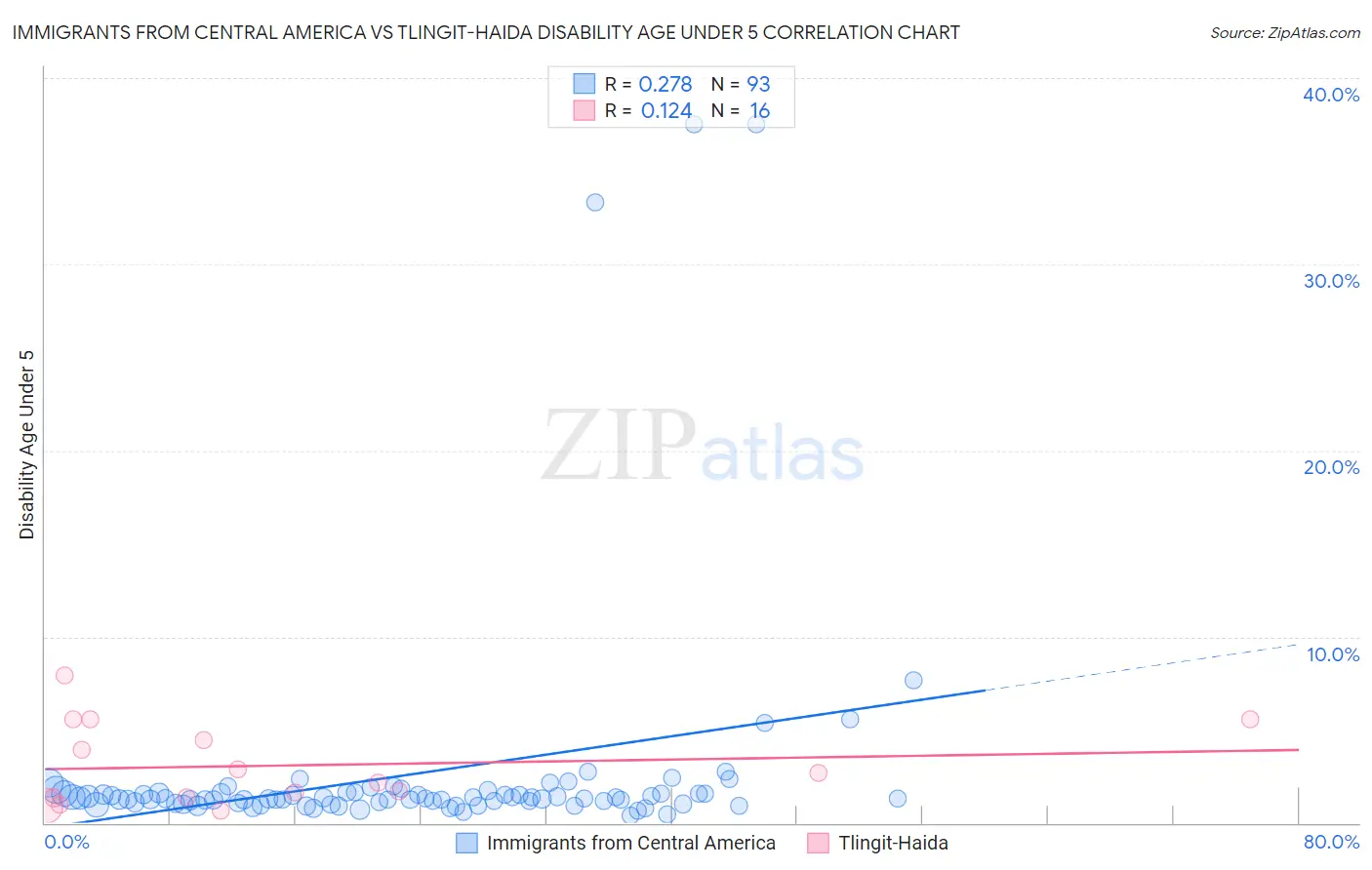 Immigrants from Central America vs Tlingit-Haida Disability Age Under 5