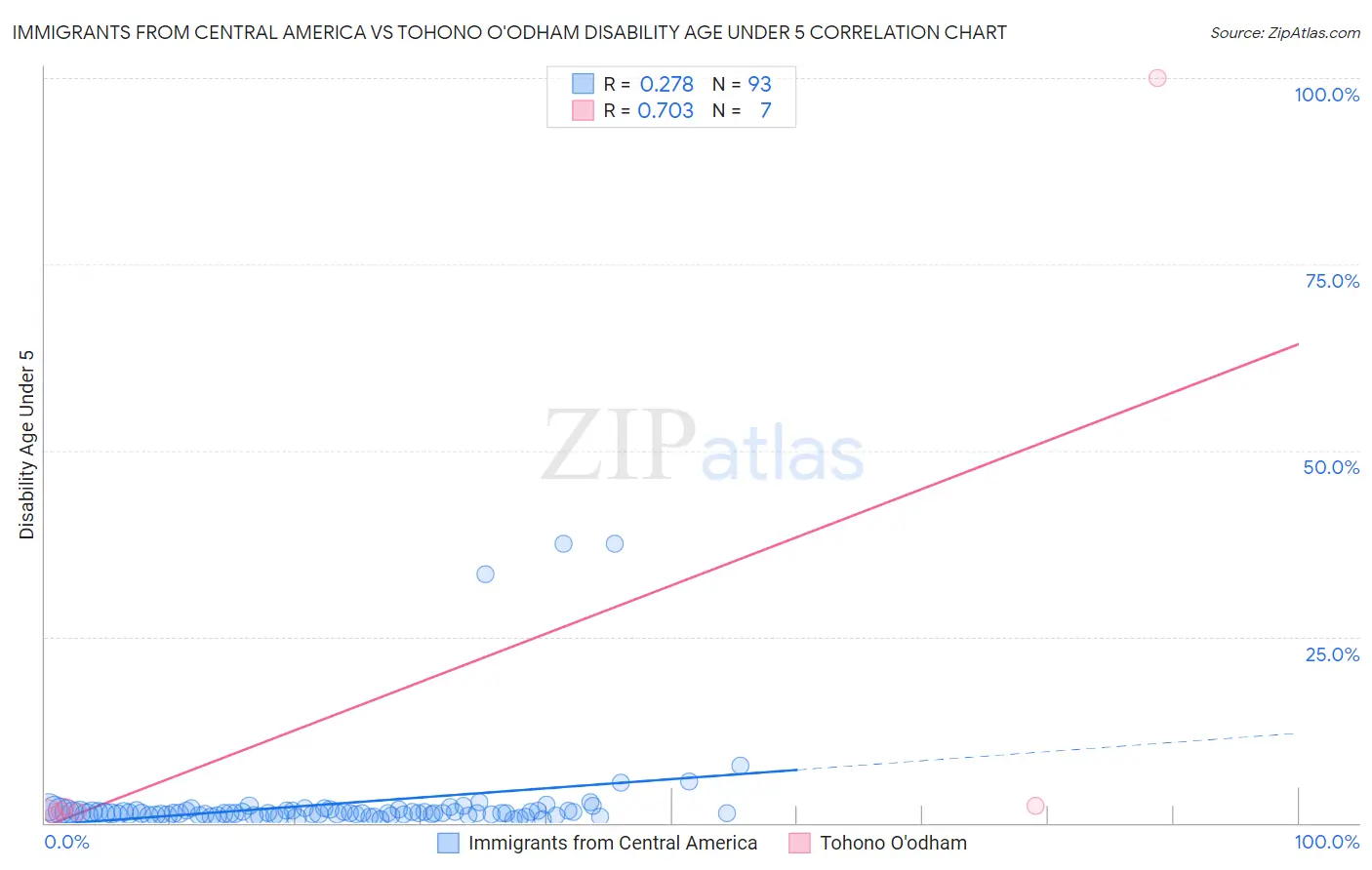 Immigrants from Central America vs Tohono O'odham Disability Age Under 5