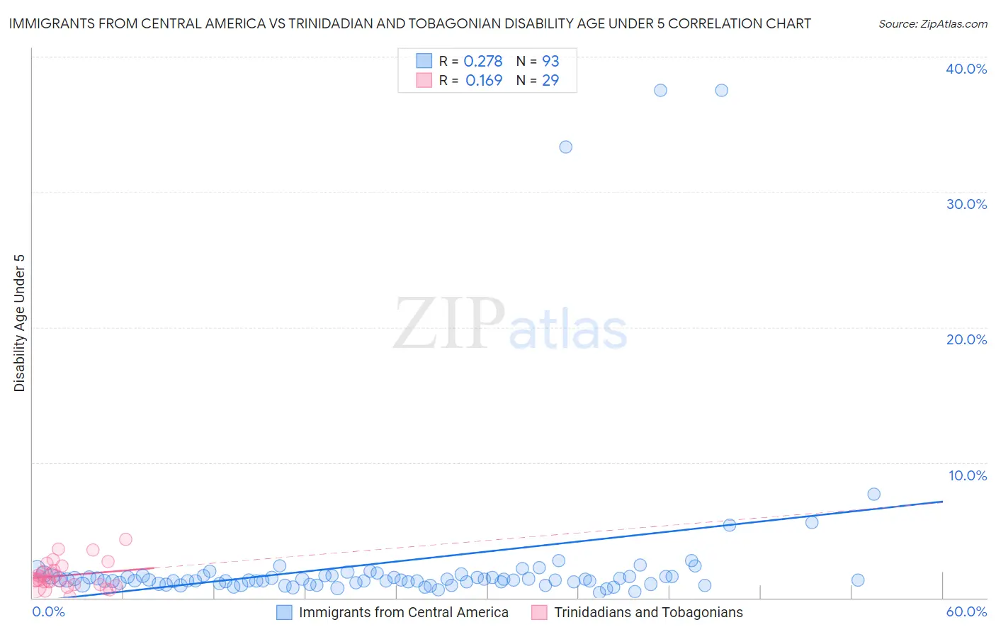 Immigrants from Central America vs Trinidadian and Tobagonian Disability Age Under 5