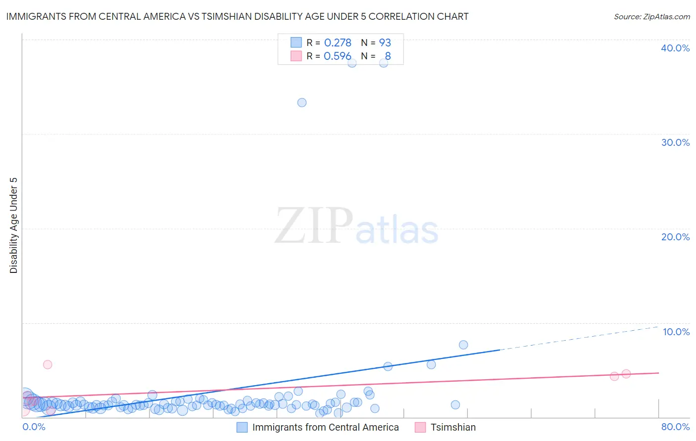 Immigrants from Central America vs Tsimshian Disability Age Under 5