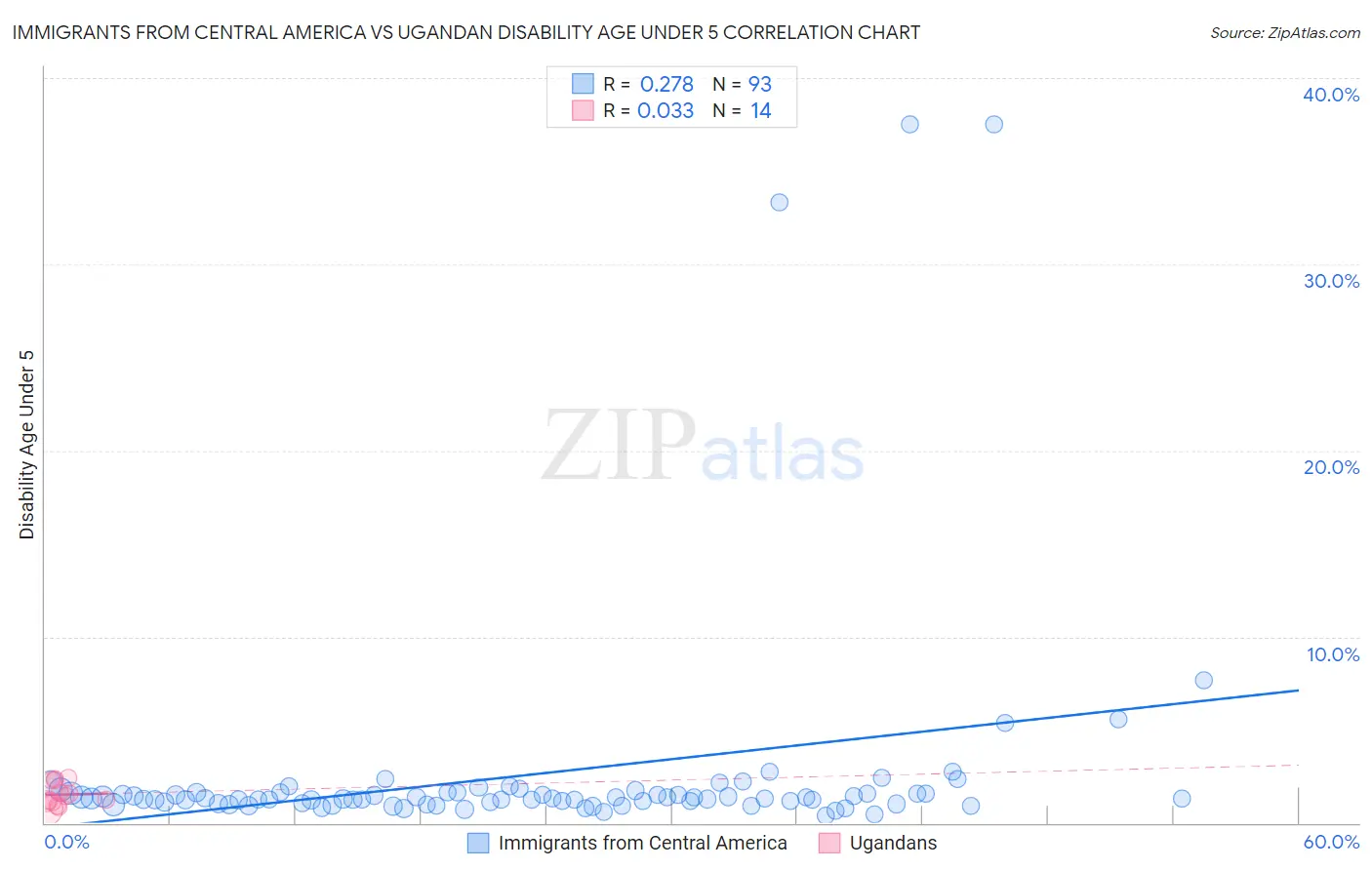 Immigrants from Central America vs Ugandan Disability Age Under 5