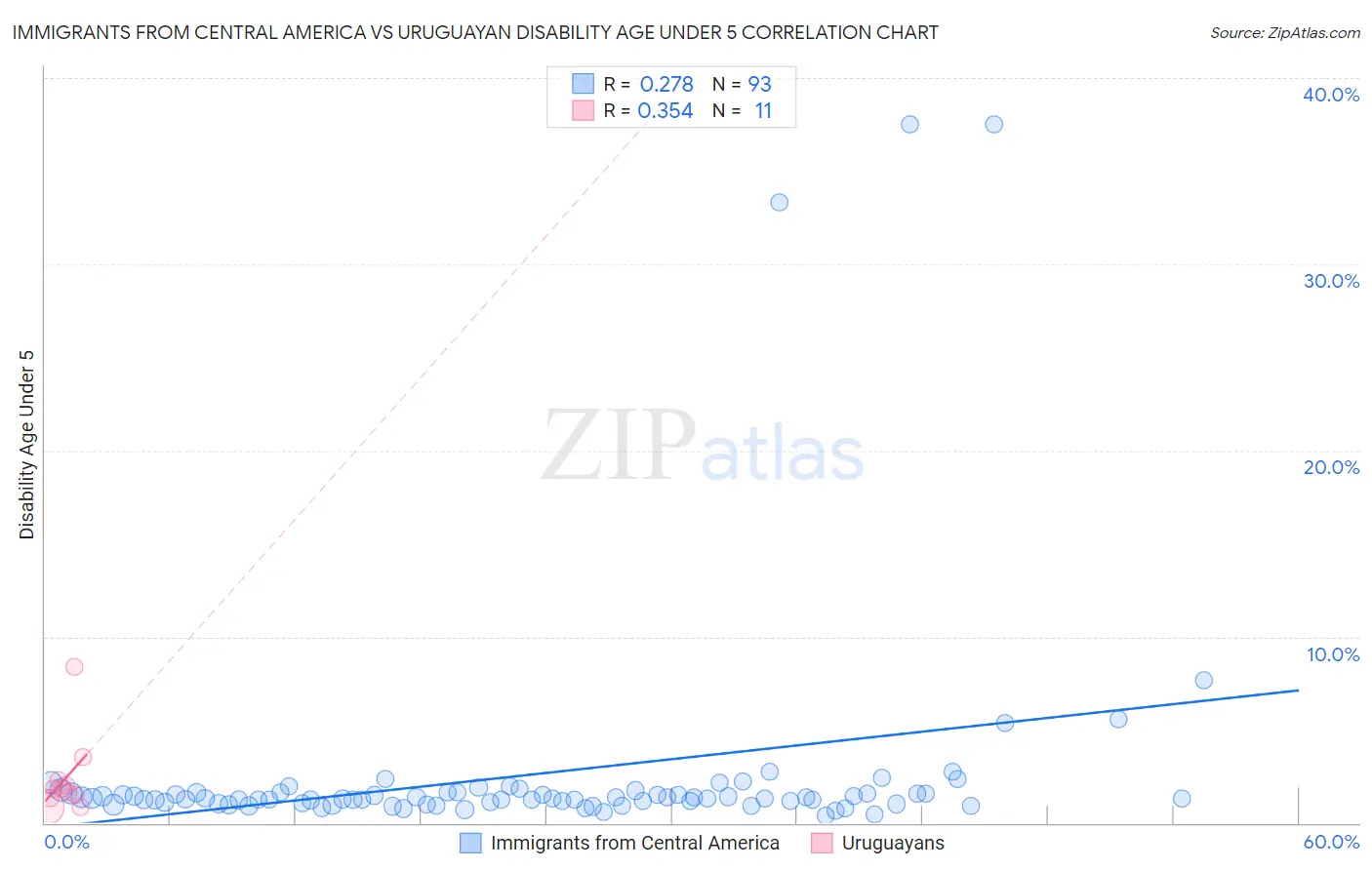 Immigrants from Central America vs Uruguayan Disability Age Under 5