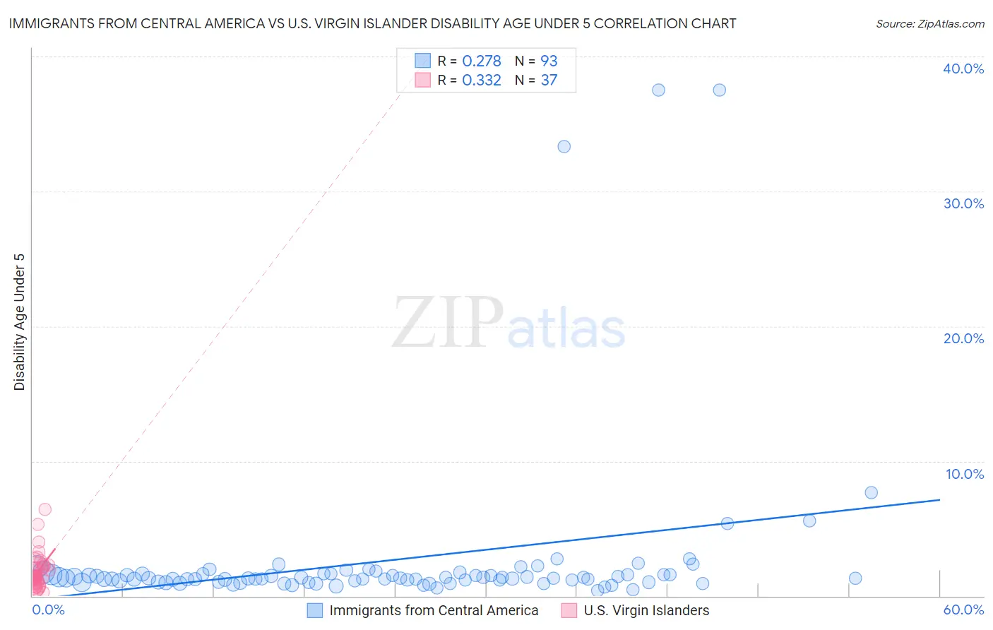 Immigrants from Central America vs U.S. Virgin Islander Disability Age Under 5