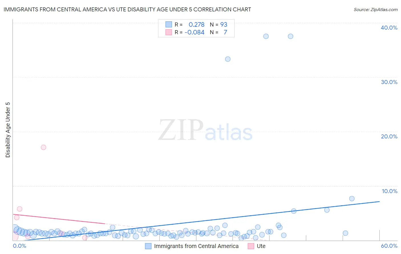 Immigrants from Central America vs Ute Disability Age Under 5