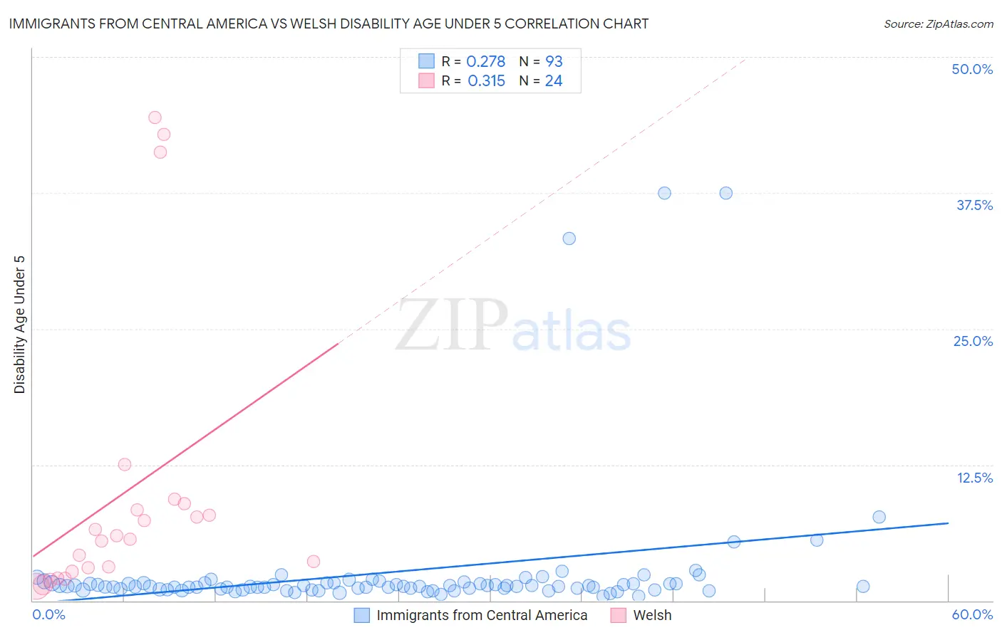 Immigrants from Central America vs Welsh Disability Age Under 5