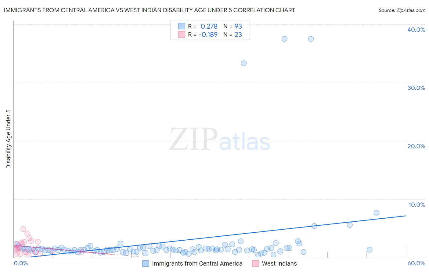Immigrants from Central America vs West Indian Disability Age Under 5