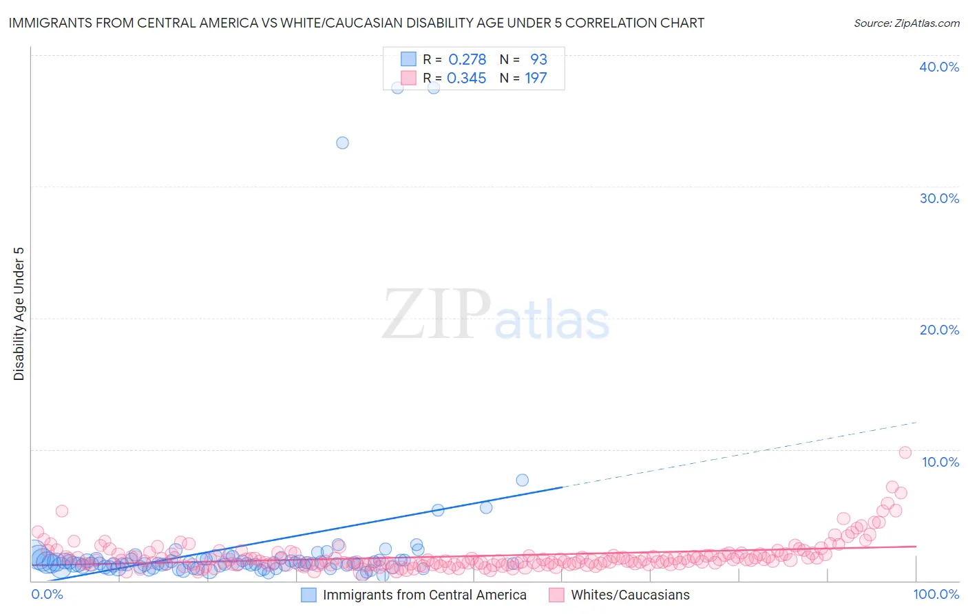 Immigrants from Central America vs White/Caucasian Disability Age Under 5