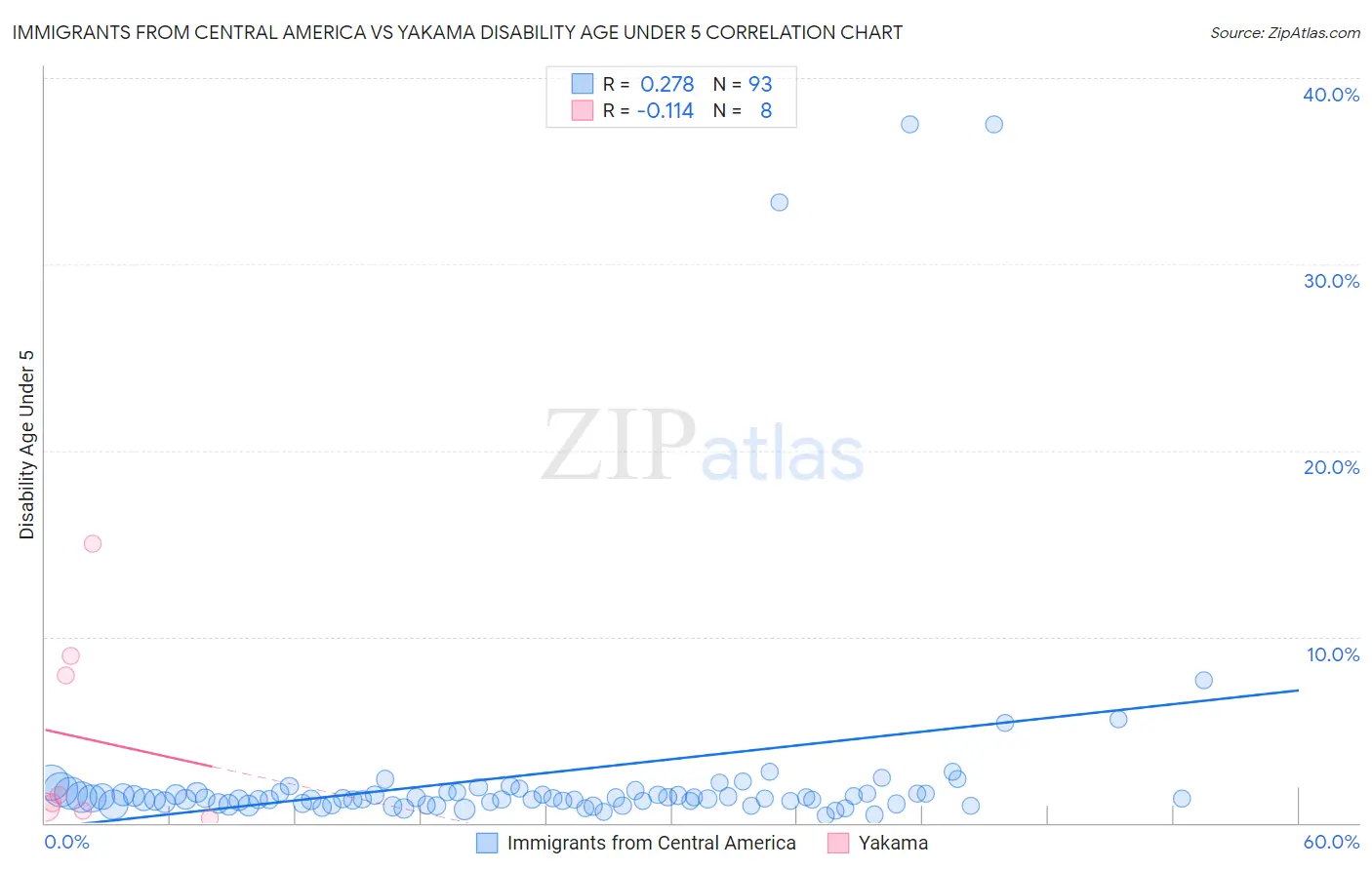 Immigrants from Central America vs Yakama Disability Age Under 5