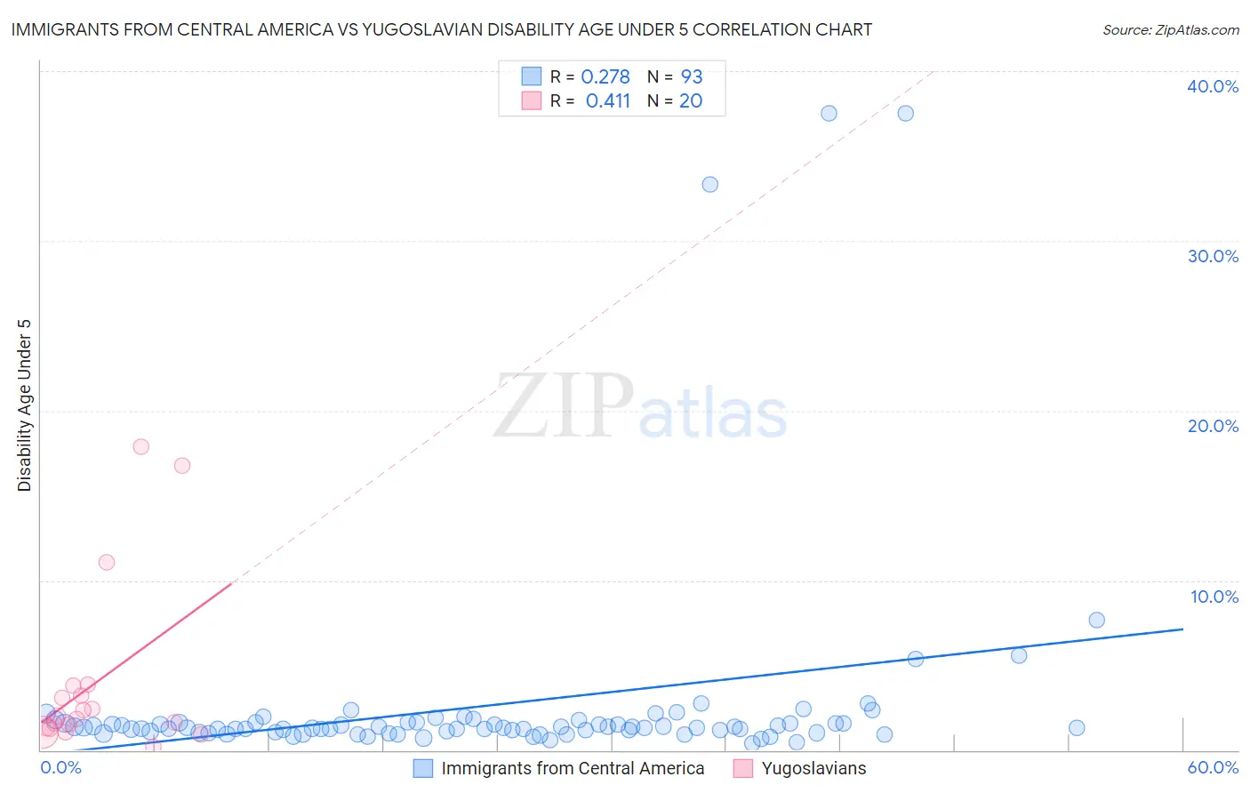 Immigrants from Central America vs Yugoslavian Disability Age Under 5