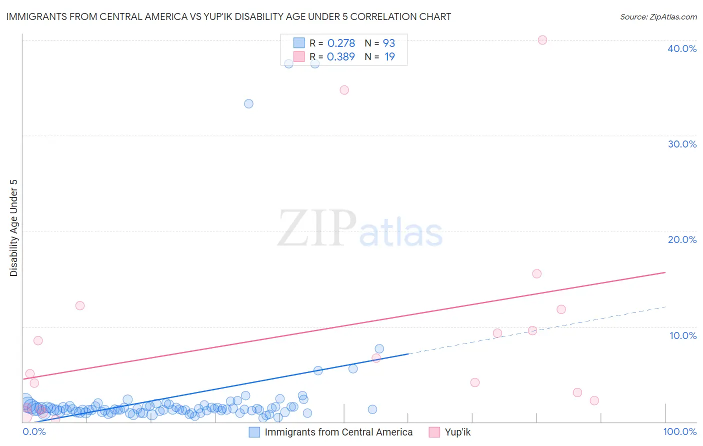 Immigrants from Central America vs Yup'ik Disability Age Under 5
