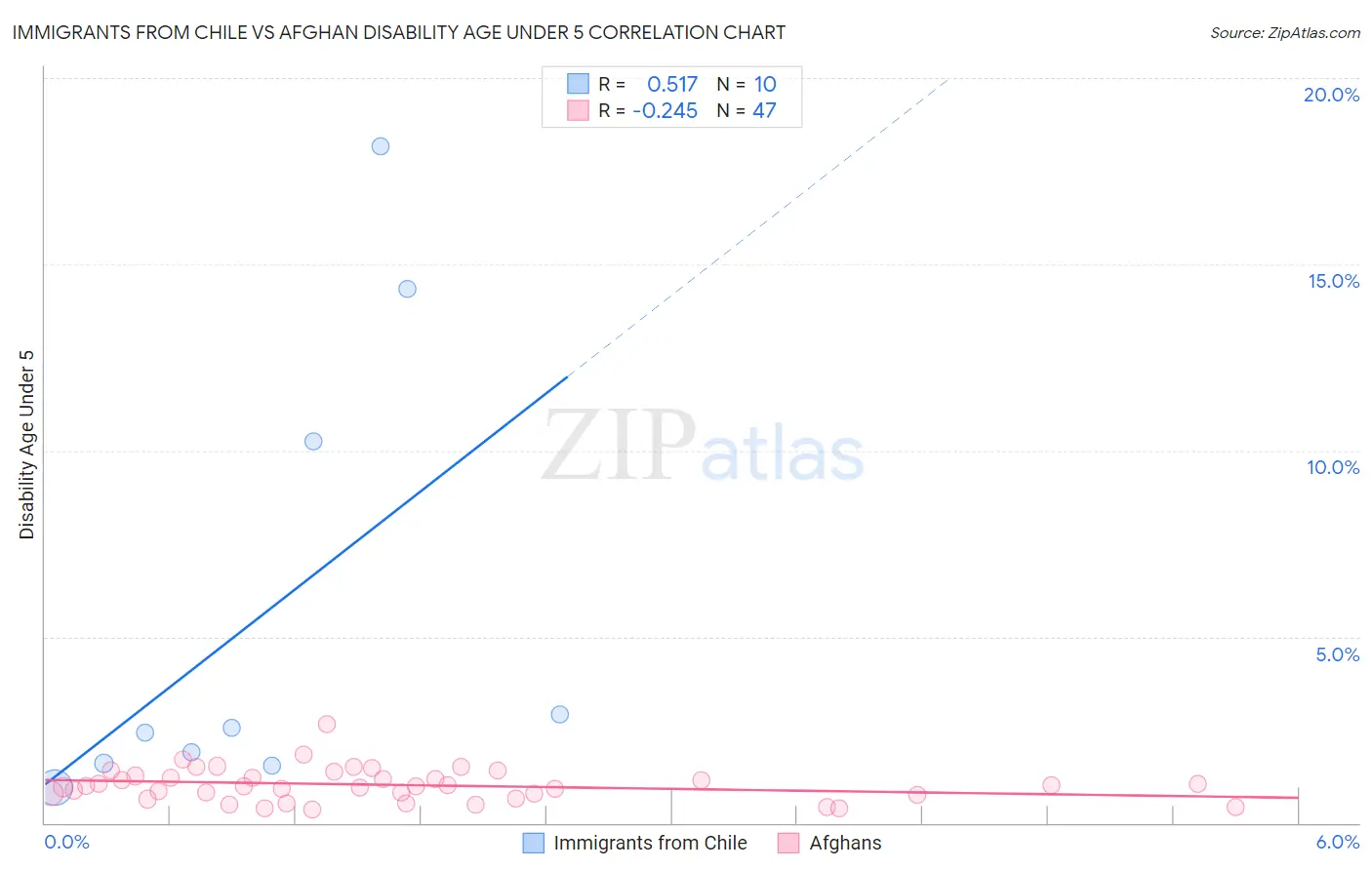 Immigrants from Chile vs Afghan Disability Age Under 5