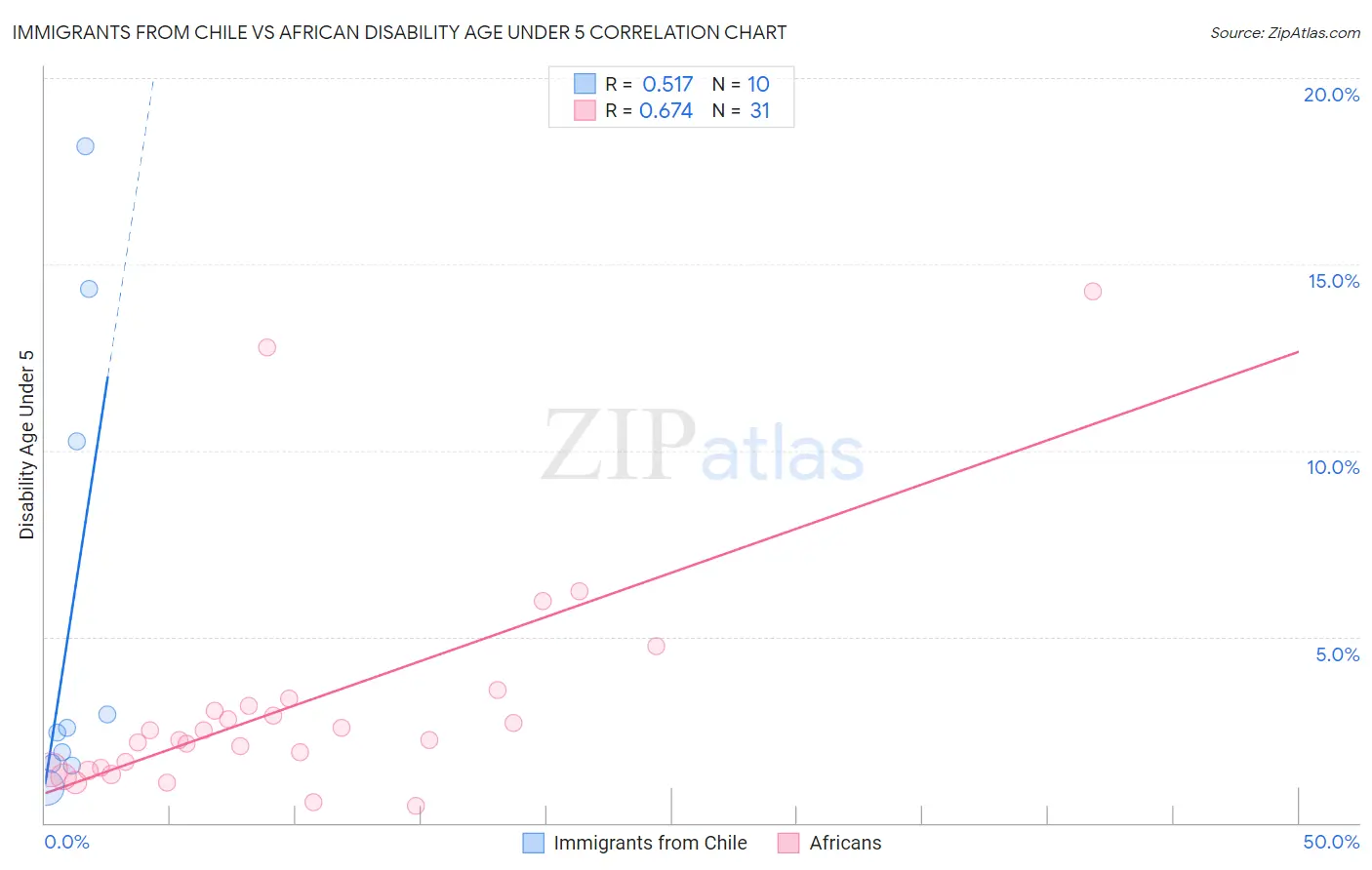 Immigrants from Chile vs African Disability Age Under 5