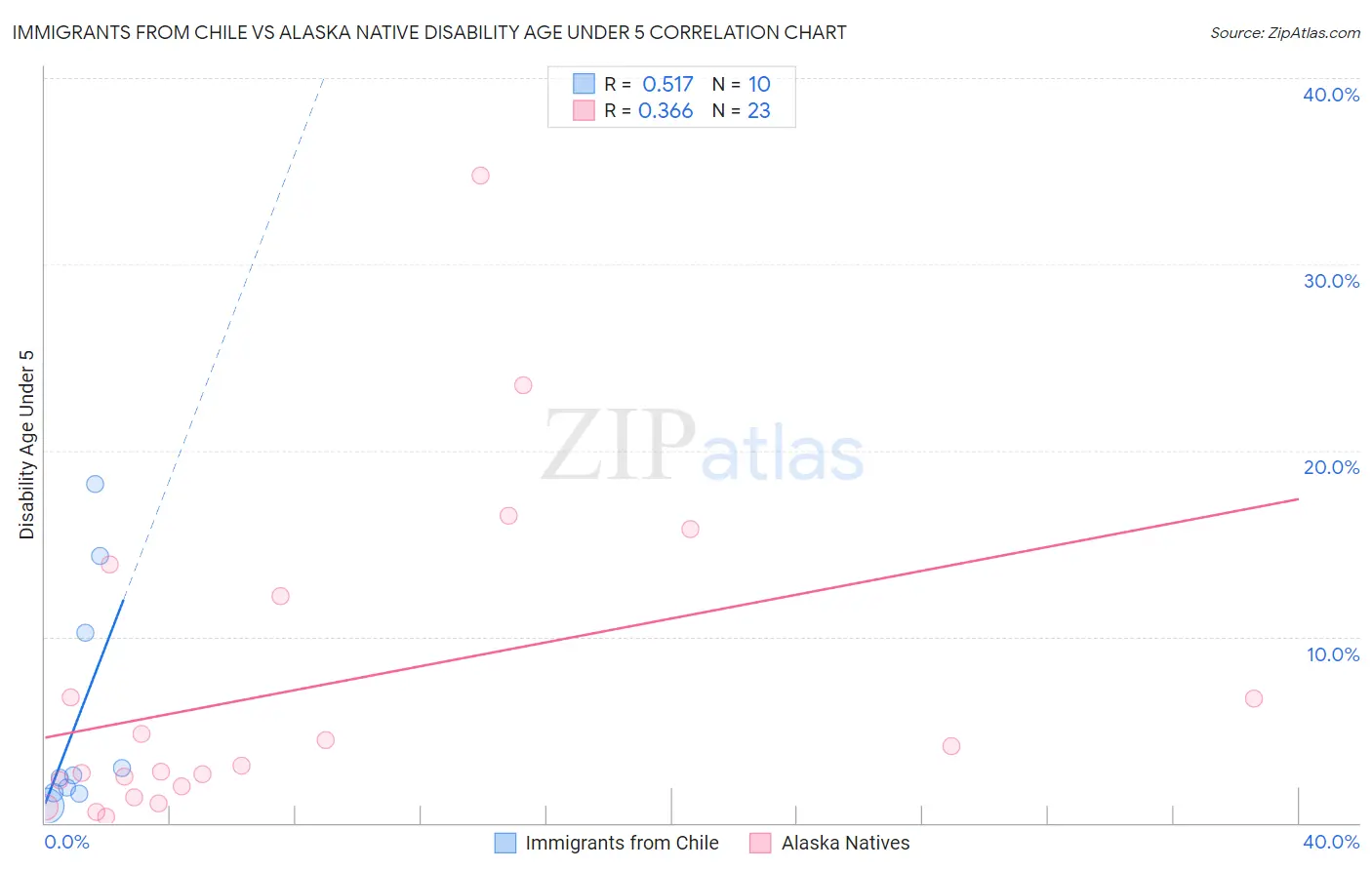 Immigrants from Chile vs Alaska Native Disability Age Under 5