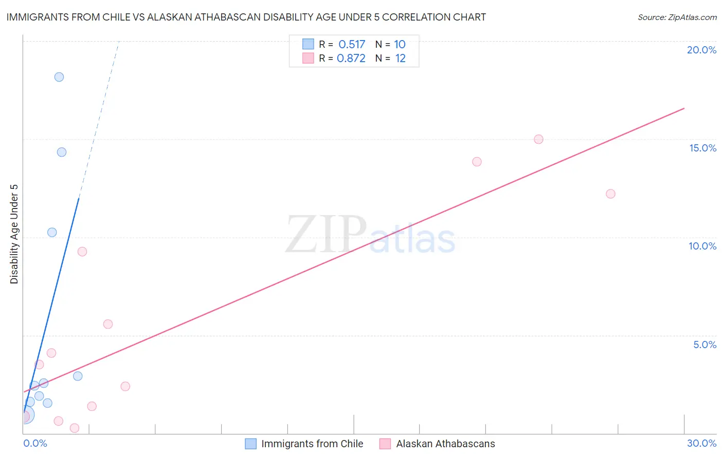 Immigrants from Chile vs Alaskan Athabascan Disability Age Under 5