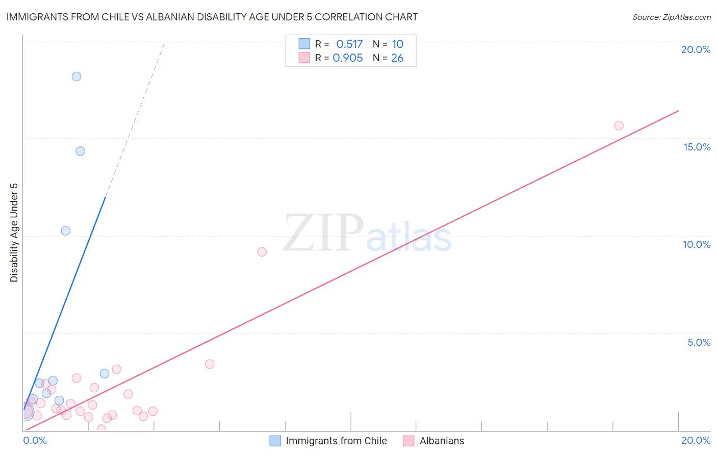 Immigrants from Chile vs Albanian Disability Age Under 5