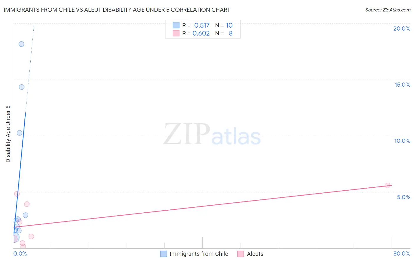 Immigrants from Chile vs Aleut Disability Age Under 5