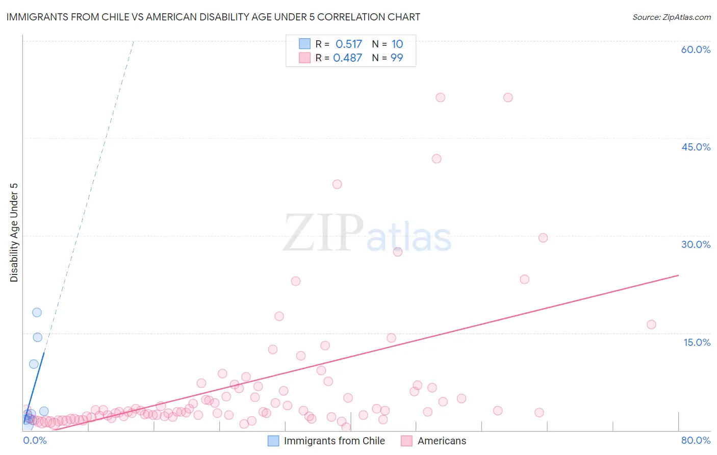 Immigrants from Chile vs American Disability Age Under 5