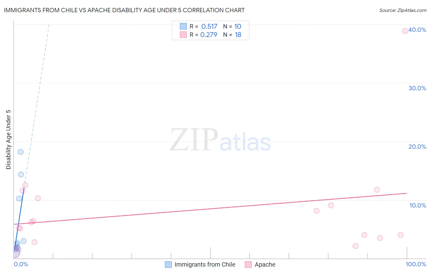 Immigrants from Chile vs Apache Disability Age Under 5
