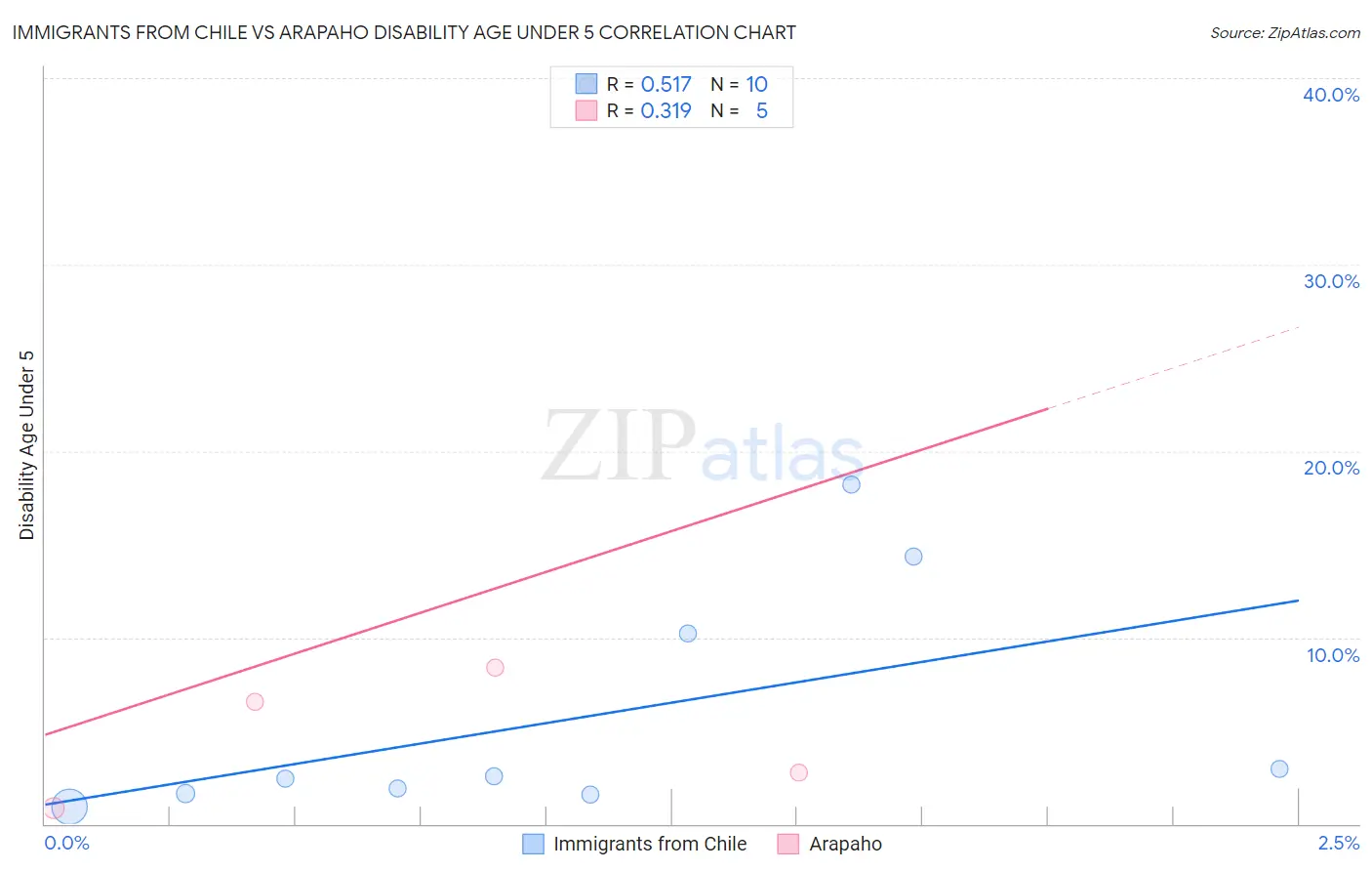 Immigrants from Chile vs Arapaho Disability Age Under 5