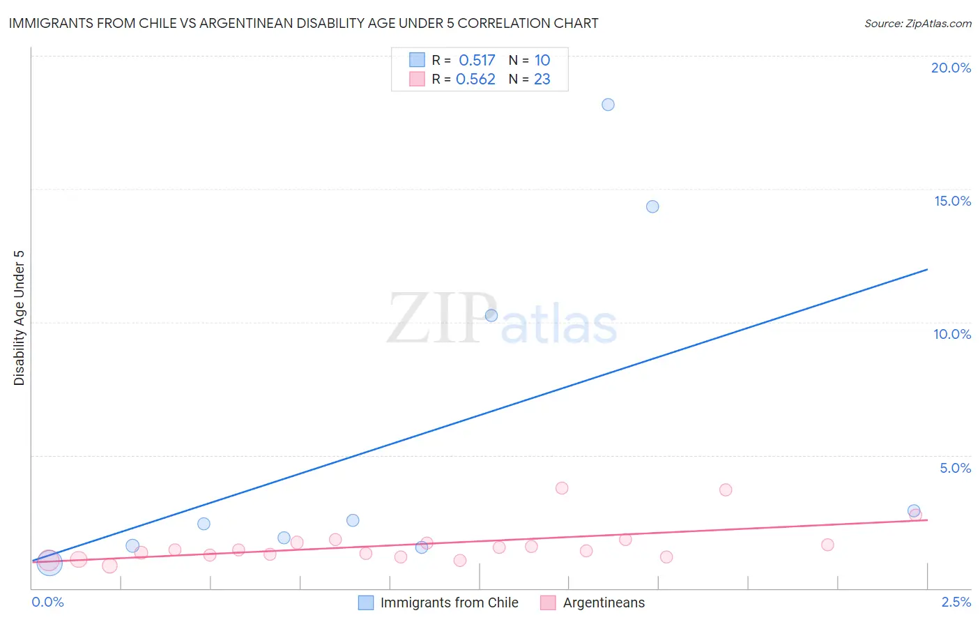 Immigrants from Chile vs Argentinean Disability Age Under 5