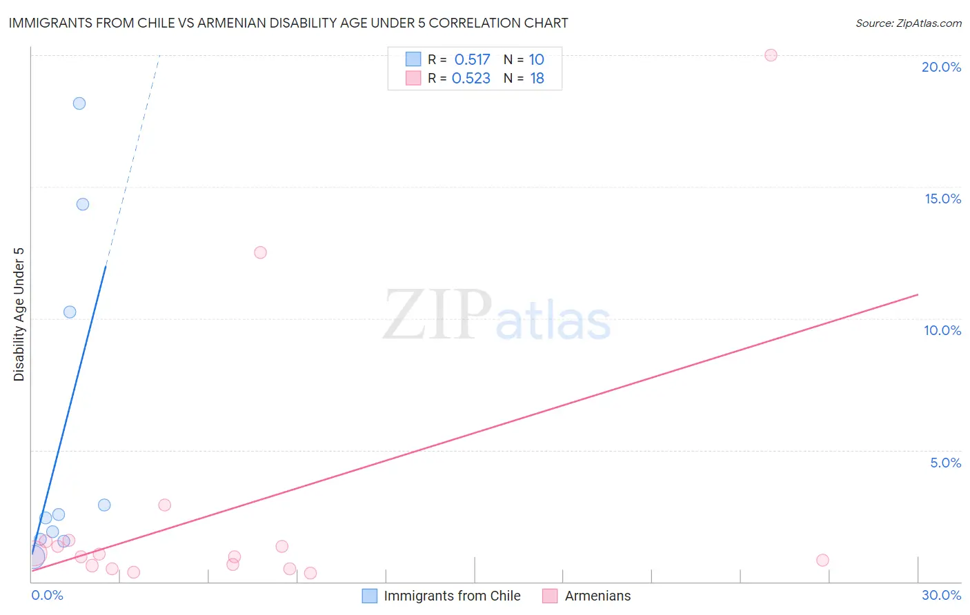 Immigrants from Chile vs Armenian Disability Age Under 5