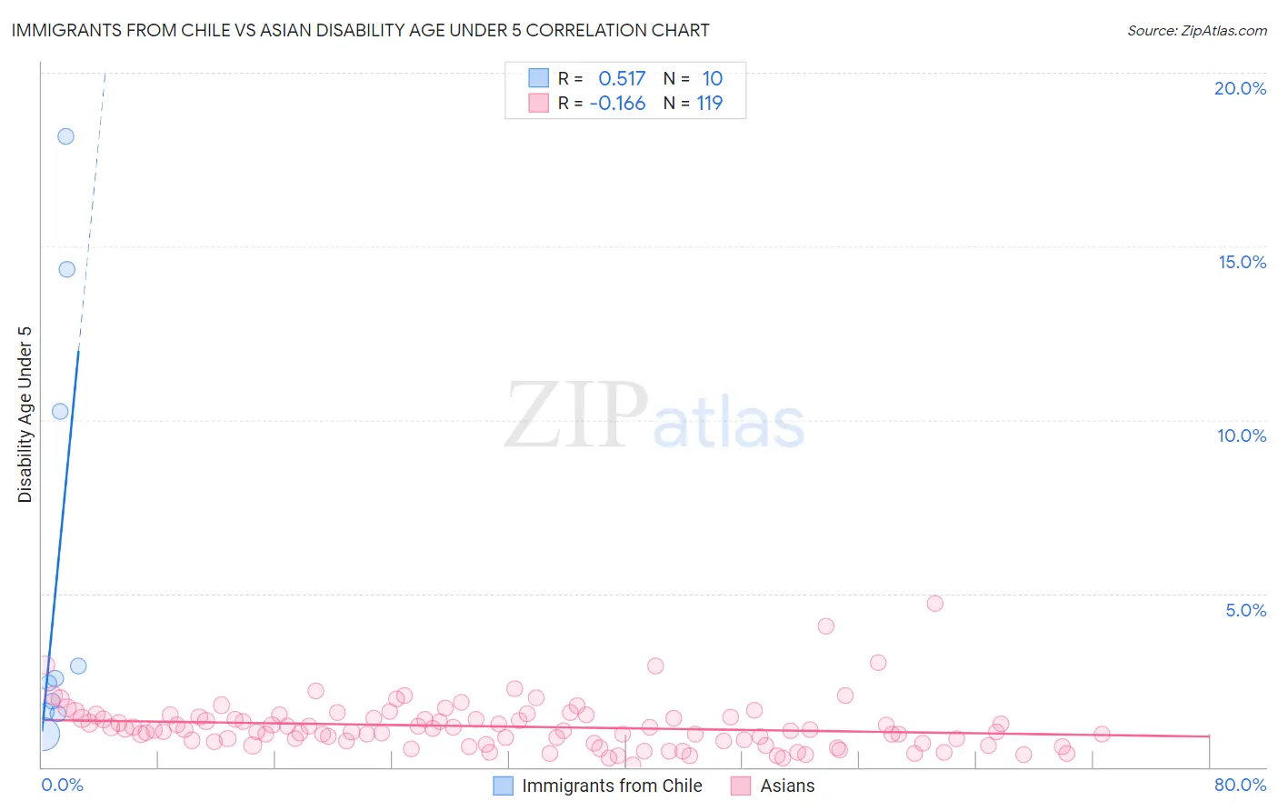 Immigrants from Chile vs Asian Disability Age Under 5