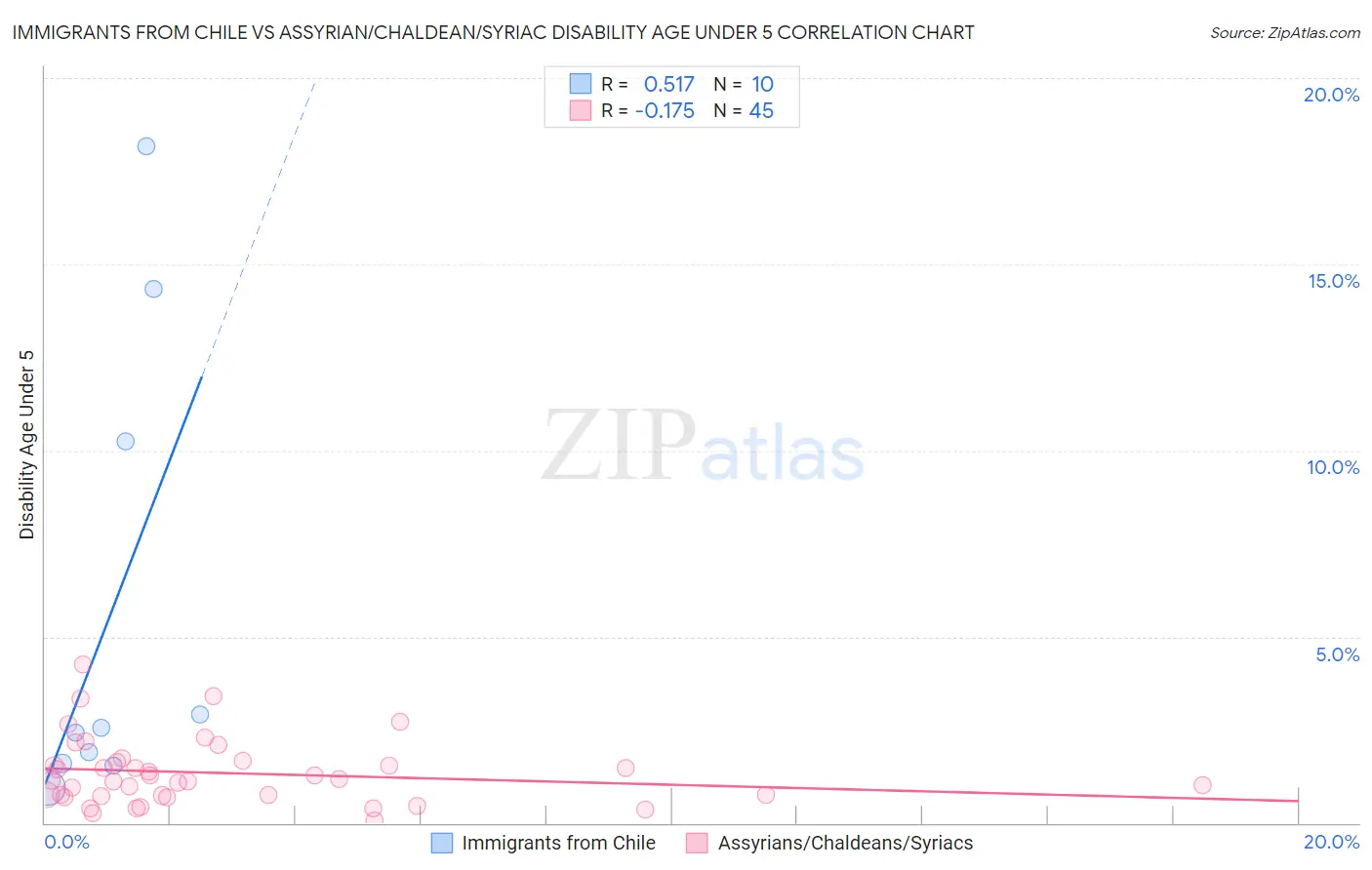 Immigrants from Chile vs Assyrian/Chaldean/Syriac Disability Age Under 5