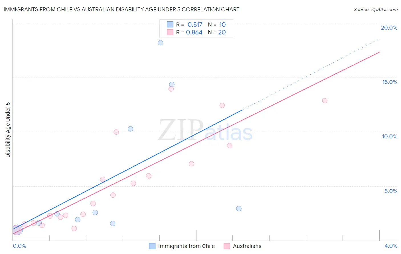 Immigrants from Chile vs Australian Disability Age Under 5