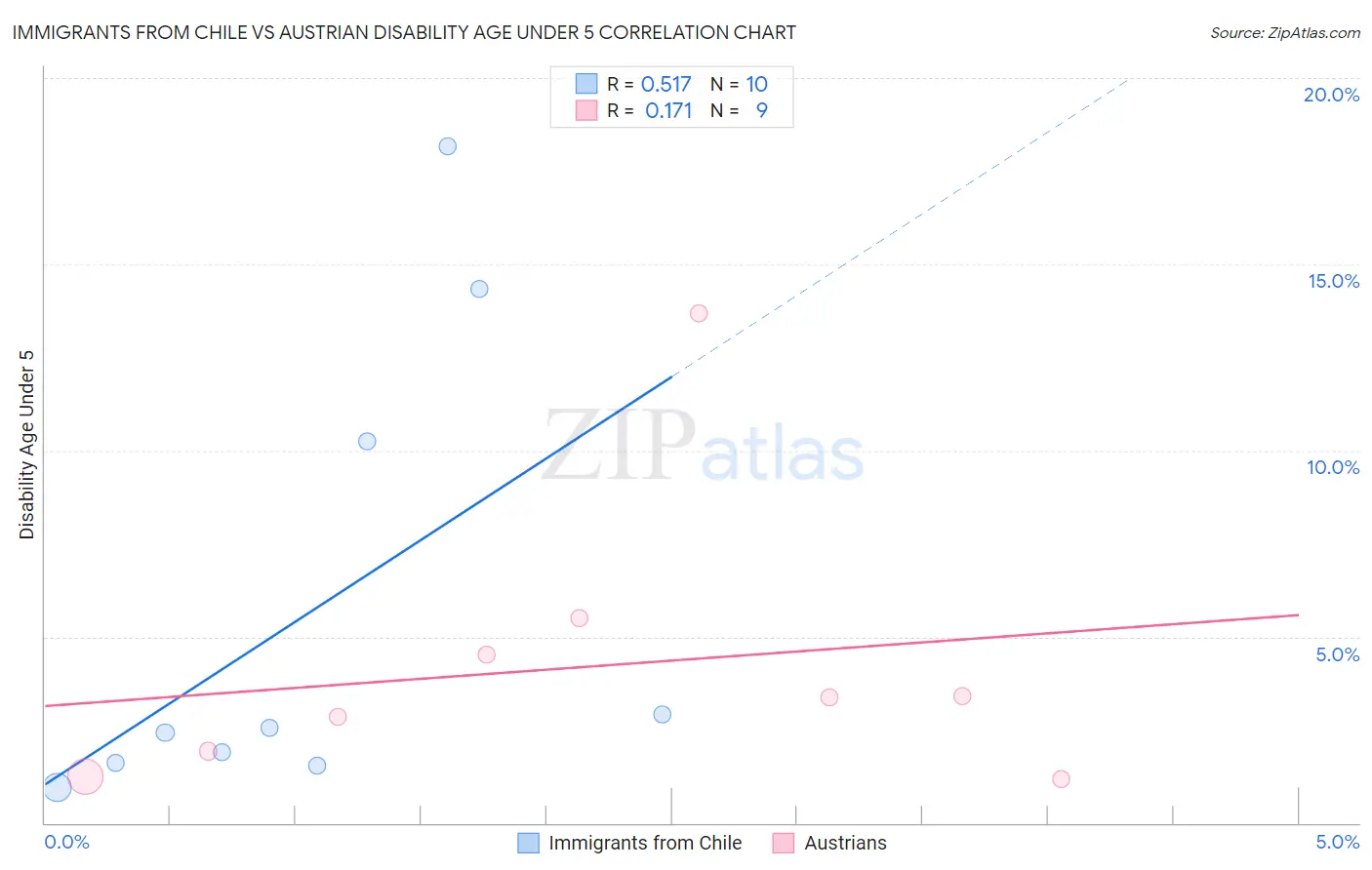 Immigrants from Chile vs Austrian Disability Age Under 5