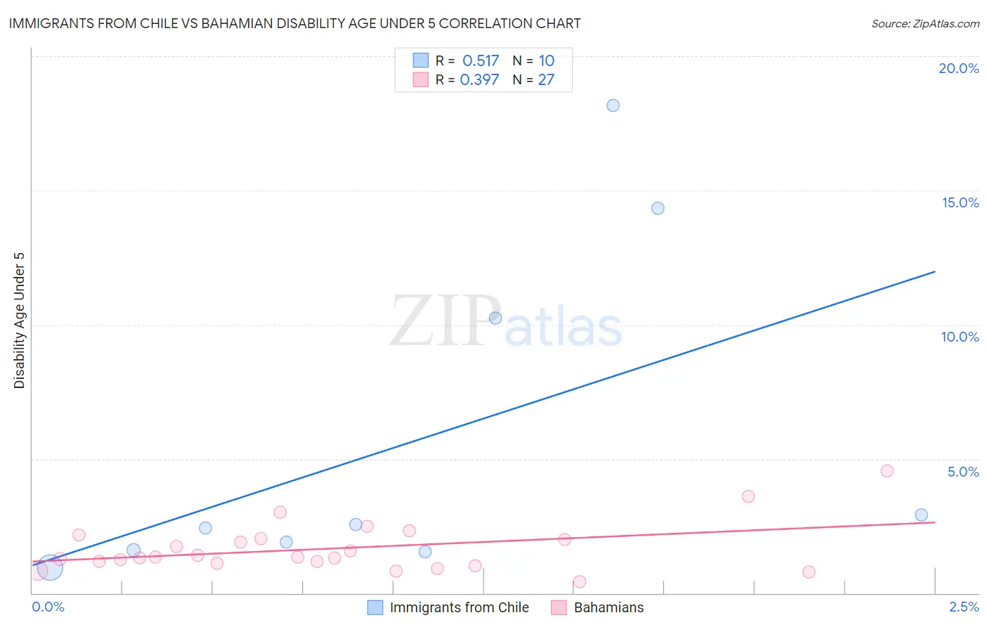 Immigrants from Chile vs Bahamian Disability Age Under 5