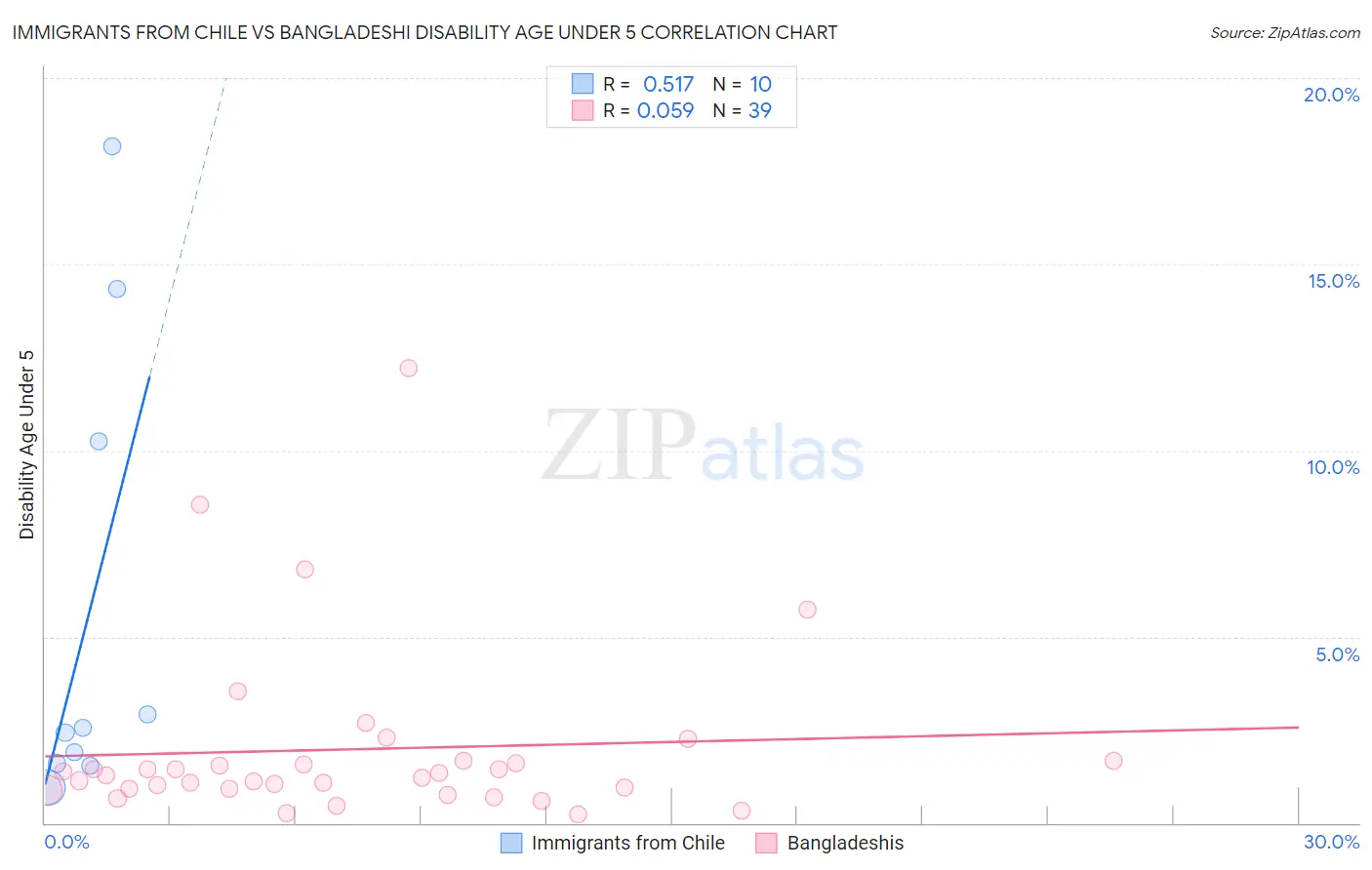 Immigrants from Chile vs Bangladeshi Disability Age Under 5