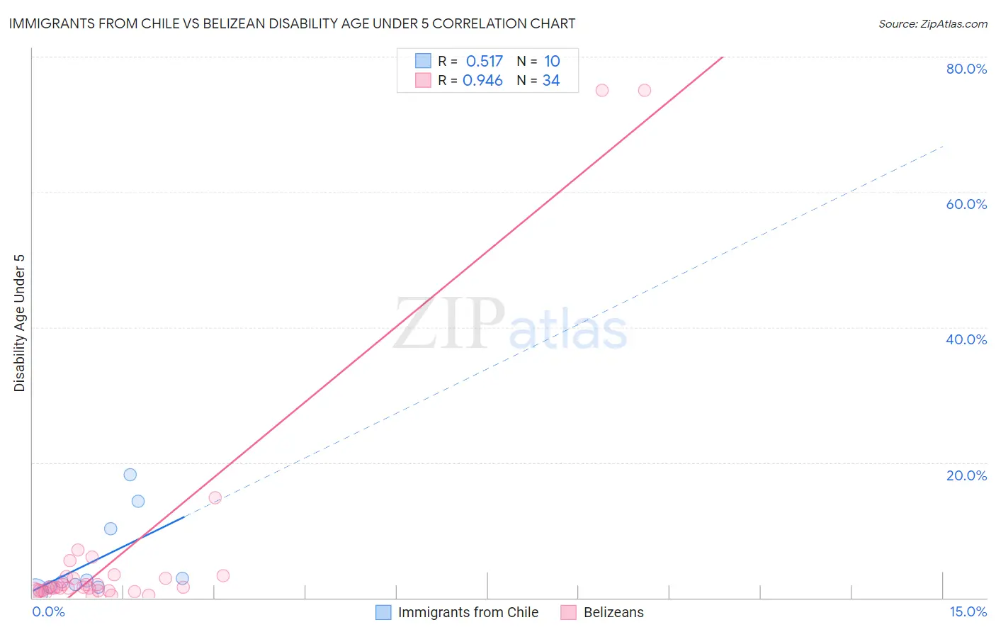 Immigrants from Chile vs Belizean Disability Age Under 5