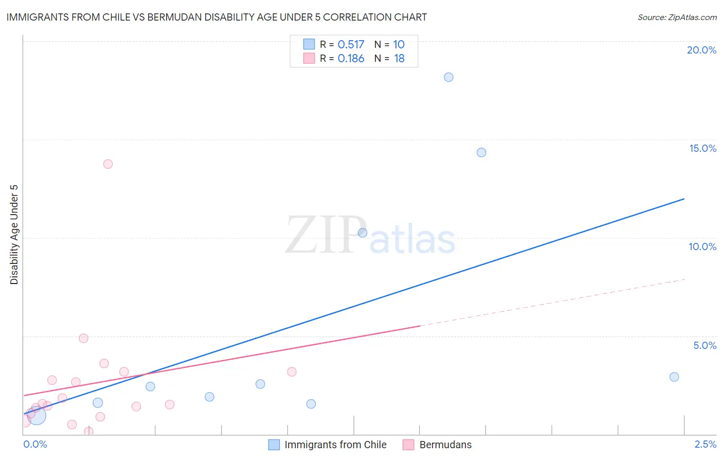 Immigrants from Chile vs Bermudan Disability Age Under 5