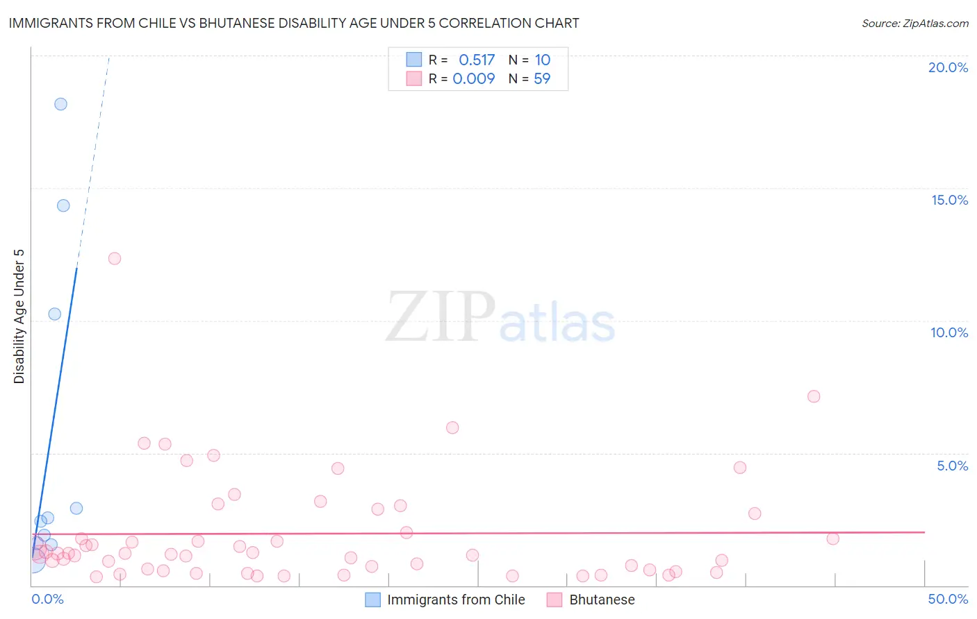Immigrants from Chile vs Bhutanese Disability Age Under 5