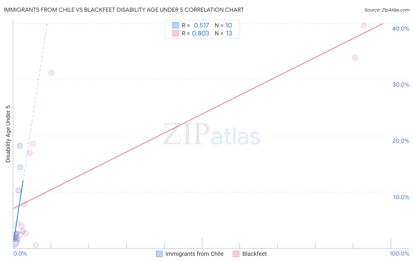 Immigrants from Chile vs Blackfeet Disability Age Under 5