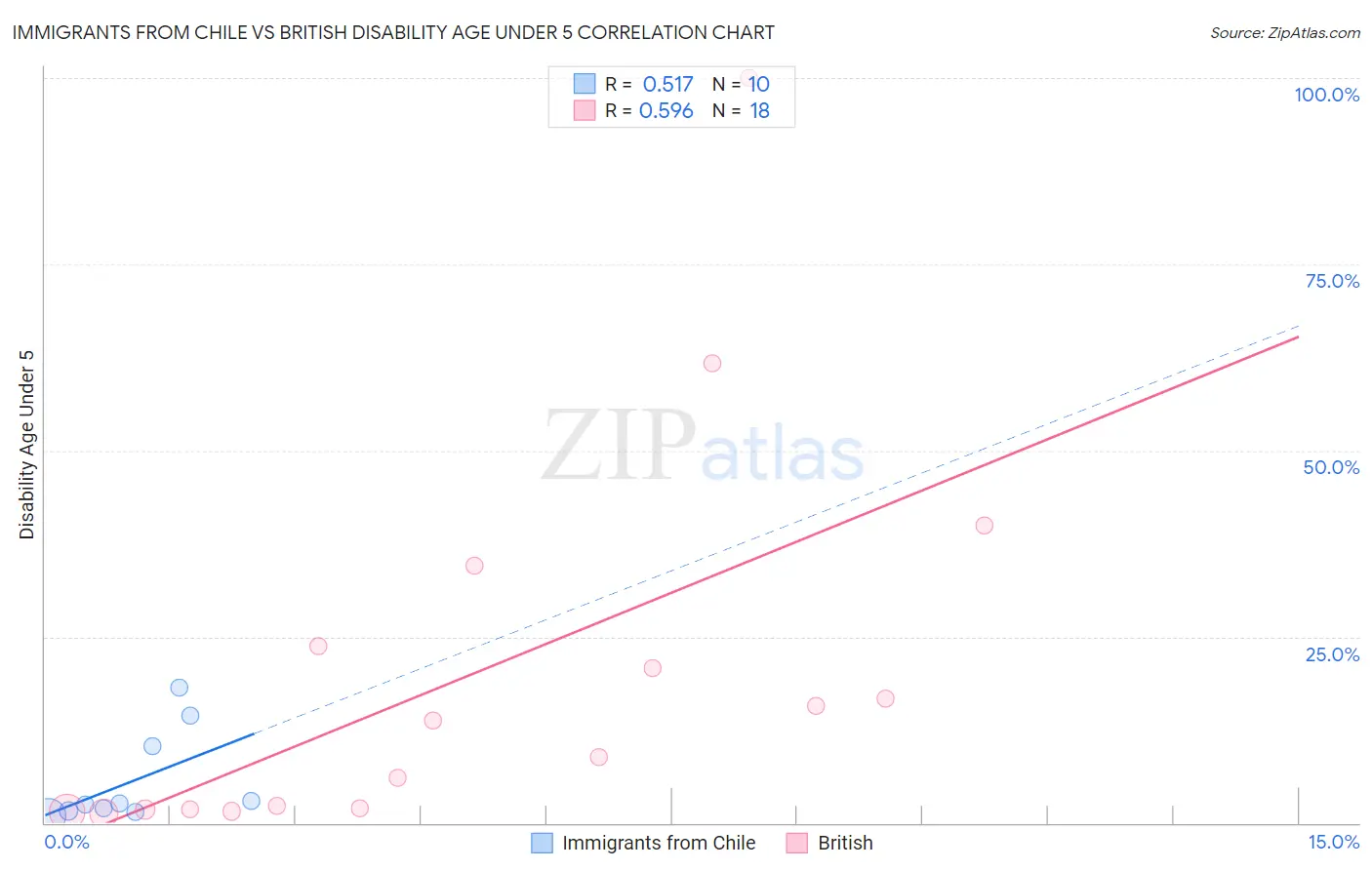 Immigrants from Chile vs British Disability Age Under 5
