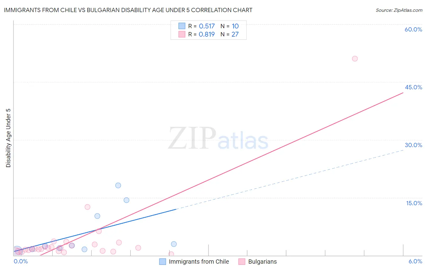 Immigrants from Chile vs Bulgarian Disability Age Under 5