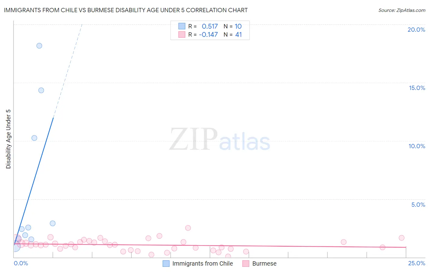 Immigrants from Chile vs Burmese Disability Age Under 5